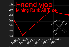 Total Graph of Friendlyjoo