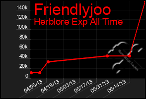 Total Graph of Friendlyjoo