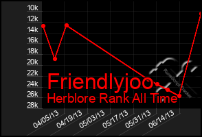 Total Graph of Friendlyjoo