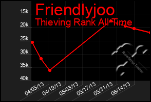 Total Graph of Friendlyjoo