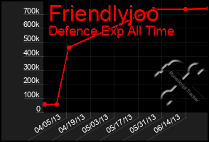 Total Graph of Friendlyjoo