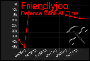 Total Graph of Friendlyjoo