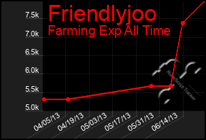 Total Graph of Friendlyjoo
