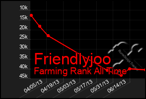 Total Graph of Friendlyjoo