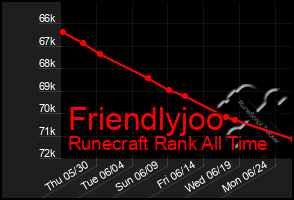Total Graph of Friendlyjoo