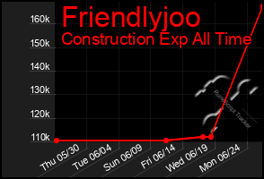 Total Graph of Friendlyjoo