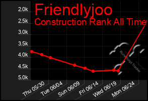 Total Graph of Friendlyjoo