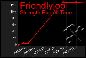 Total Graph of Friendlyjoo