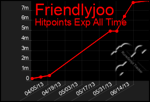 Total Graph of Friendlyjoo