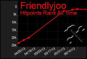 Total Graph of Friendlyjoo