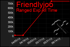 Total Graph of Friendlyjoo