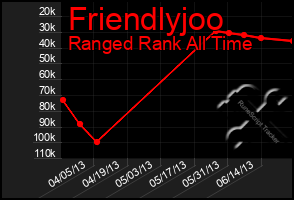 Total Graph of Friendlyjoo