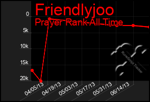 Total Graph of Friendlyjoo