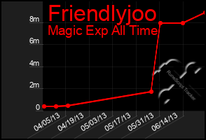 Total Graph of Friendlyjoo
