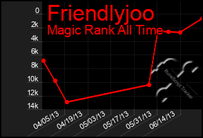 Total Graph of Friendlyjoo