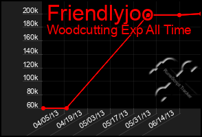 Total Graph of Friendlyjoo