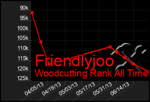 Total Graph of Friendlyjoo