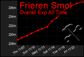 Total Graph of Frieren Smol