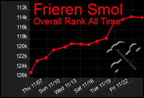 Total Graph of Frieren Smol