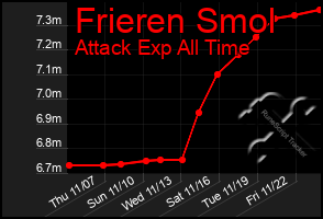 Total Graph of Frieren Smol