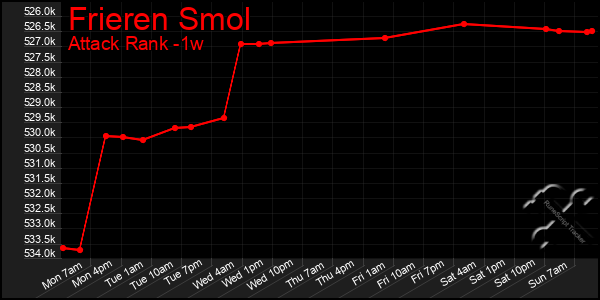 Last 7 Days Graph of Frieren Smol