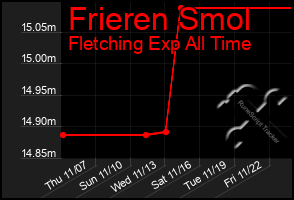 Total Graph of Frieren Smol