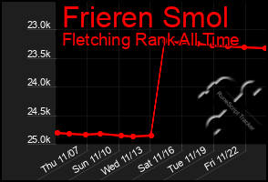 Total Graph of Frieren Smol