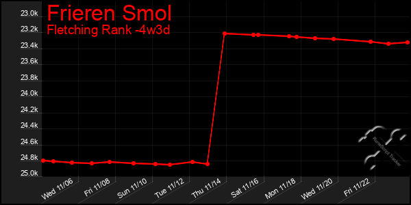 Last 31 Days Graph of Frieren Smol