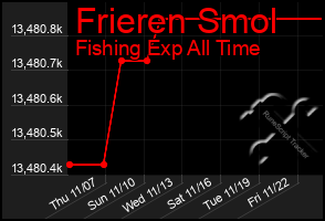 Total Graph of Frieren Smol