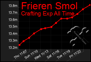 Total Graph of Frieren Smol