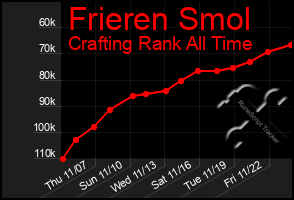 Total Graph of Frieren Smol