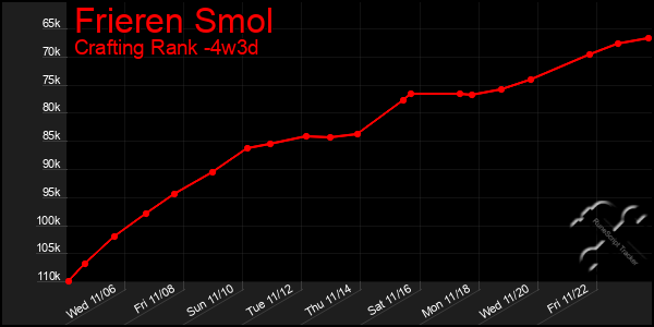 Last 31 Days Graph of Frieren Smol