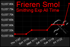 Total Graph of Frieren Smol