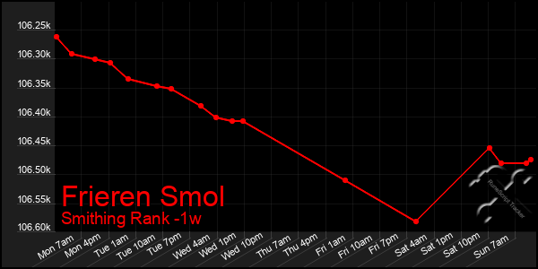 Last 7 Days Graph of Frieren Smol