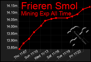 Total Graph of Frieren Smol