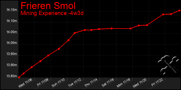 Last 31 Days Graph of Frieren Smol