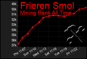 Total Graph of Frieren Smol