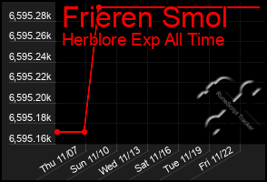 Total Graph of Frieren Smol