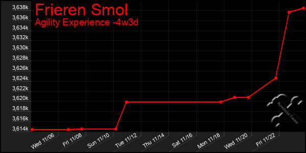 Last 31 Days Graph of Frieren Smol