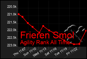 Total Graph of Frieren Smol