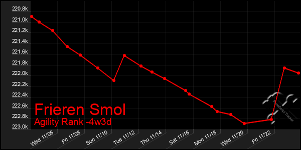 Last 31 Days Graph of Frieren Smol