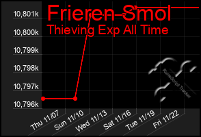 Total Graph of Frieren Smol