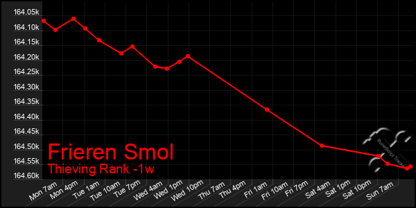 Last 7 Days Graph of Frieren Smol