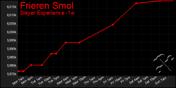 Last 7 Days Graph of Frieren Smol