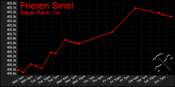 Last 7 Days Graph of Frieren Smol