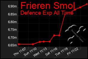 Total Graph of Frieren Smol