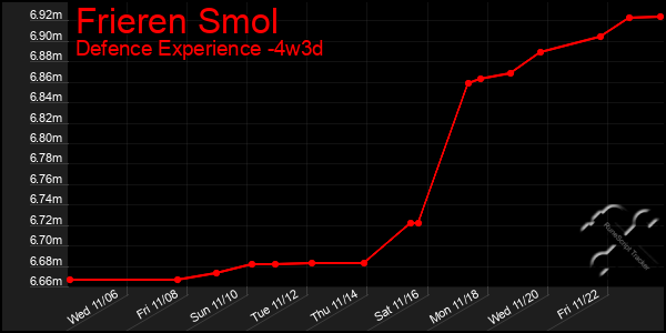 Last 31 Days Graph of Frieren Smol