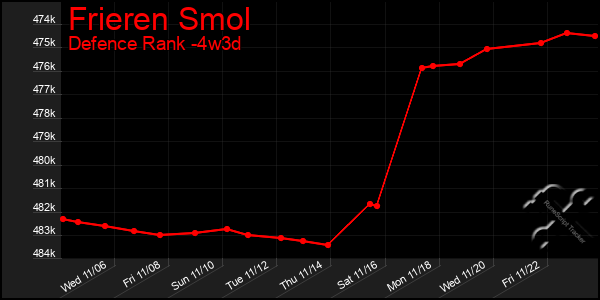 Last 31 Days Graph of Frieren Smol