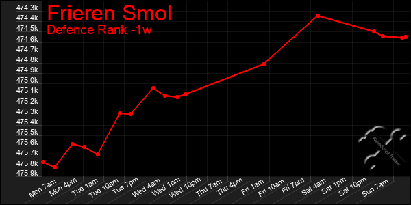 Last 7 Days Graph of Frieren Smol