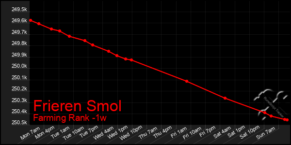 Last 7 Days Graph of Frieren Smol